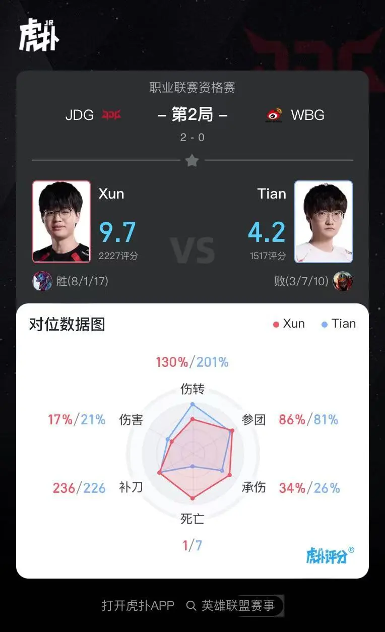 Xun使用巨魔打出8/1/17战绩，斩获JDG对阵WBG第二局MVP